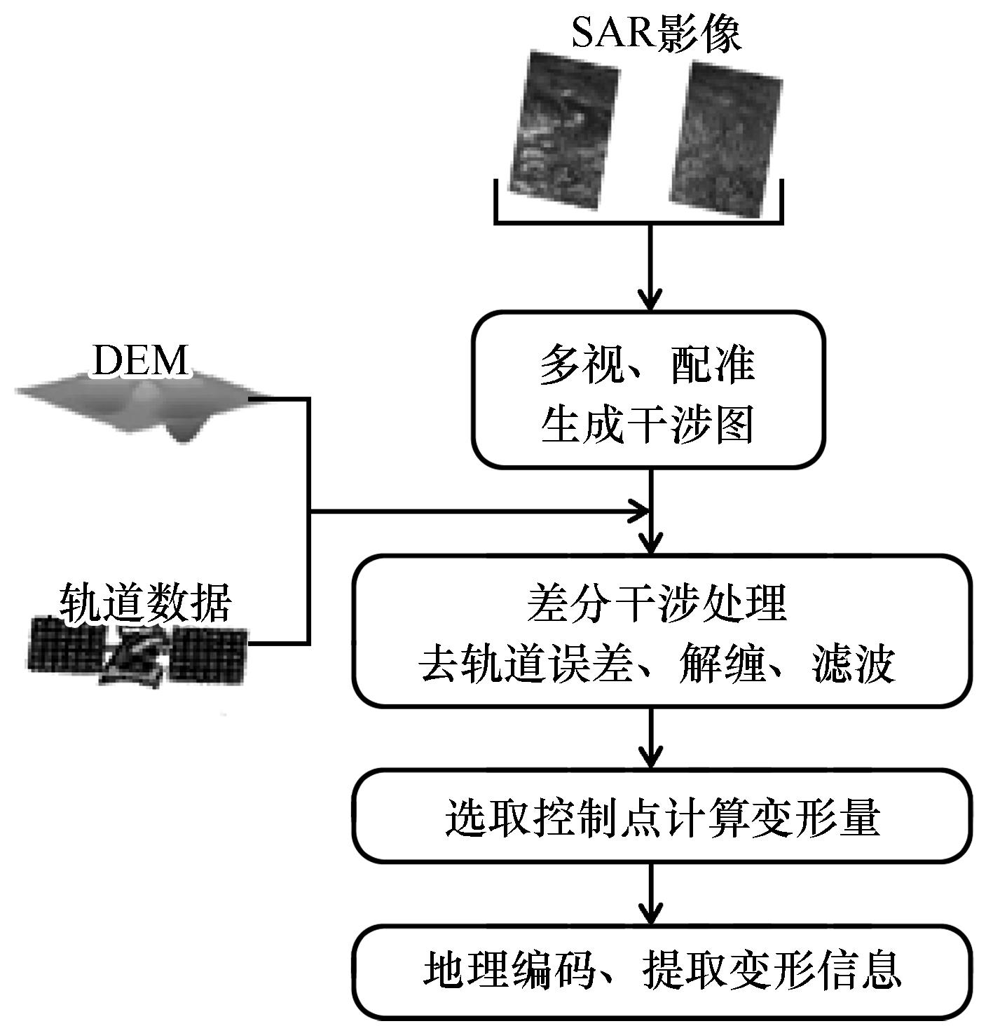 合成孔径雷达差分干涉测量（D-InSAR）技术在多年冻土区地表变形