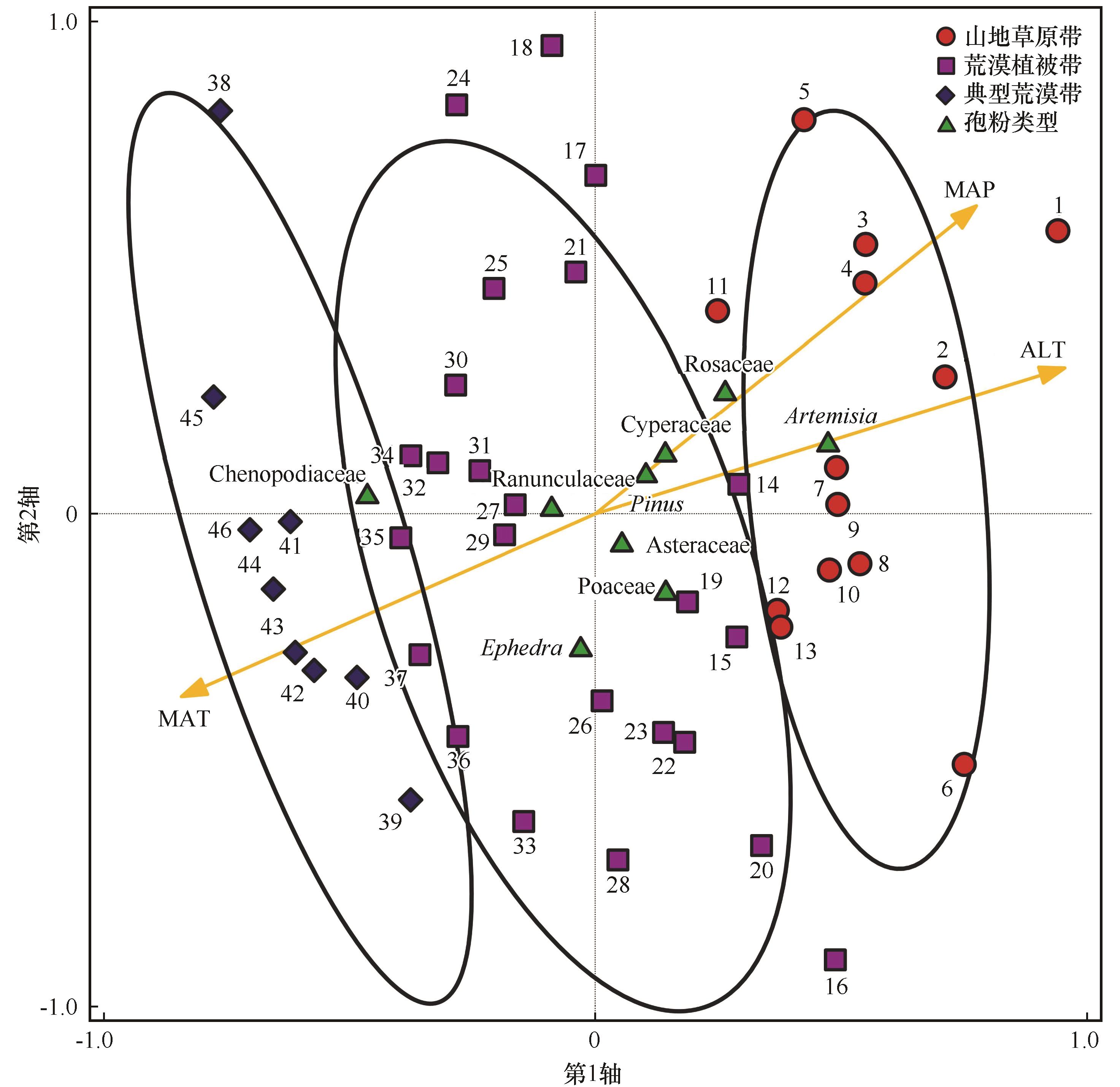 Relationship between pollen assemblages in surface soil and modern
