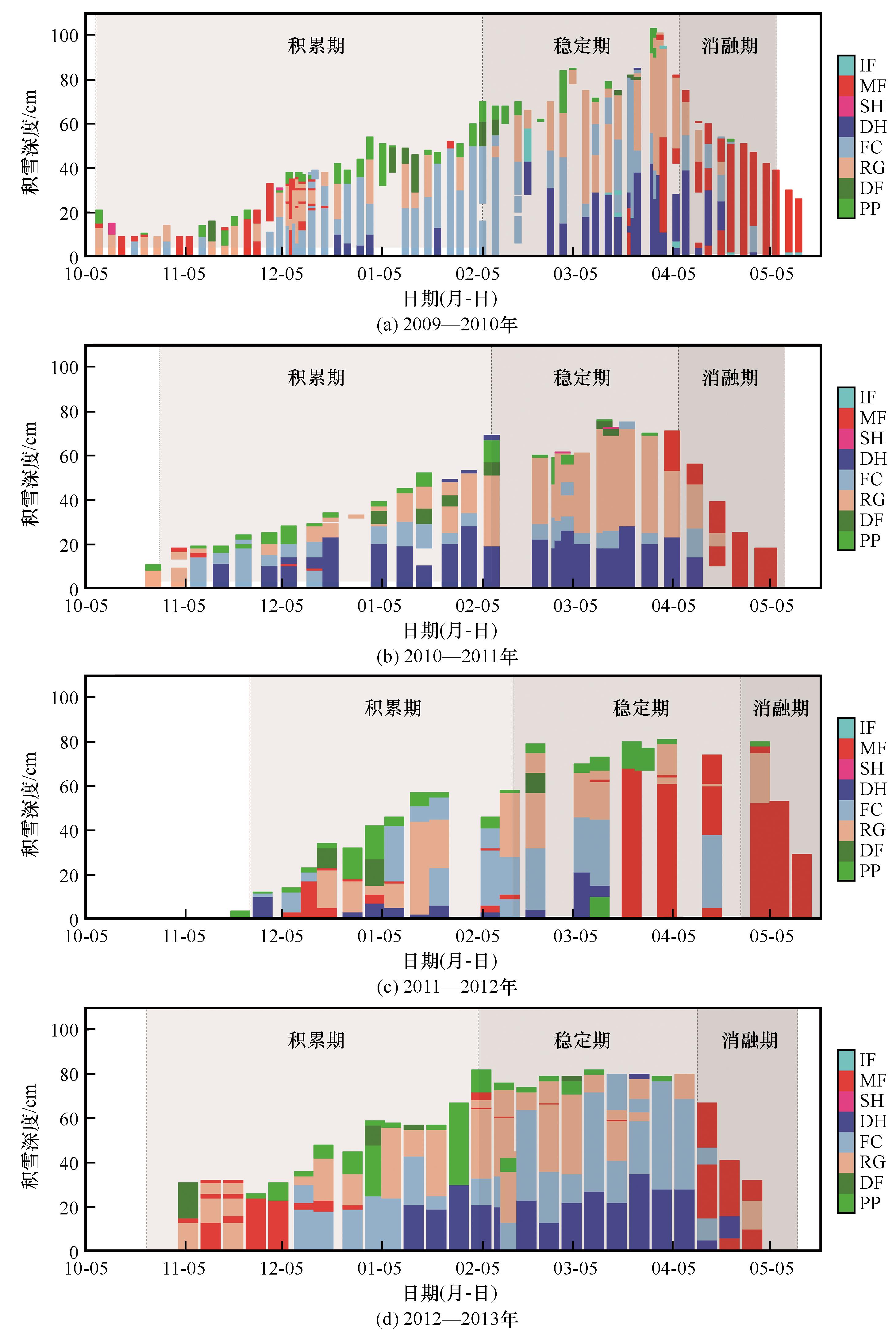 Analysis of the evolution of snow cover and microwave irradiation based
