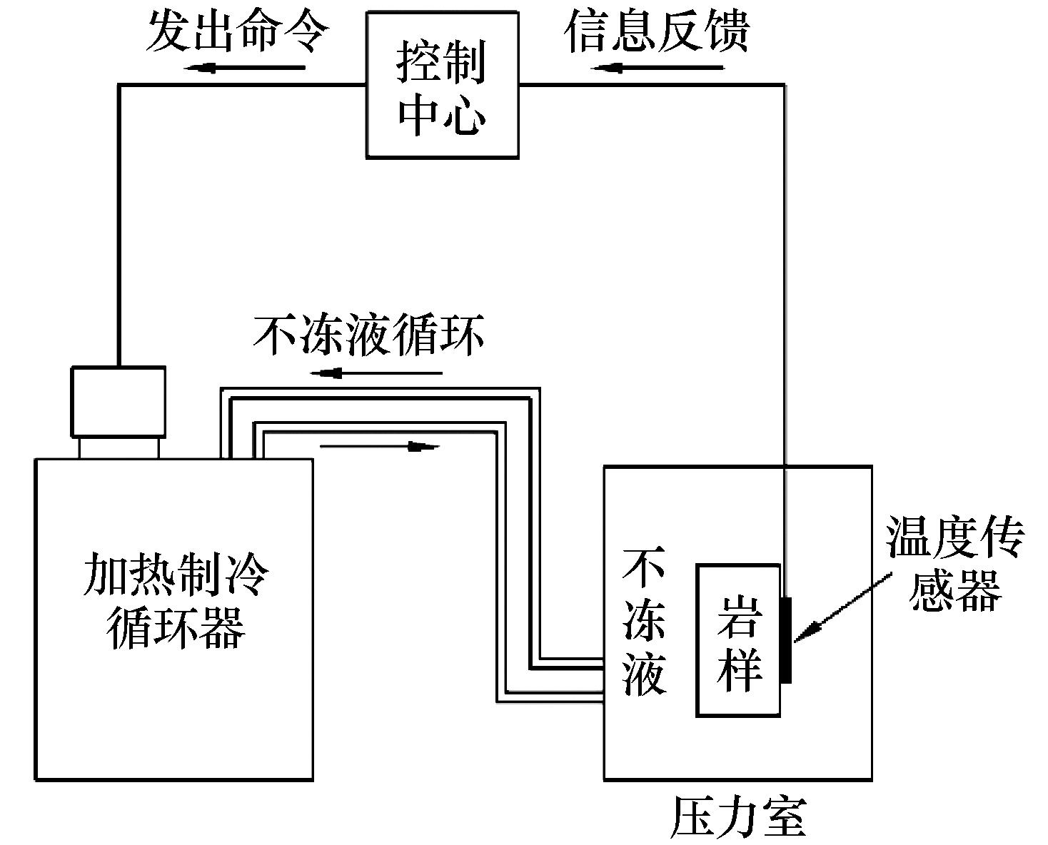 不同顶管组合方式的管幕冻结温度场模型试验