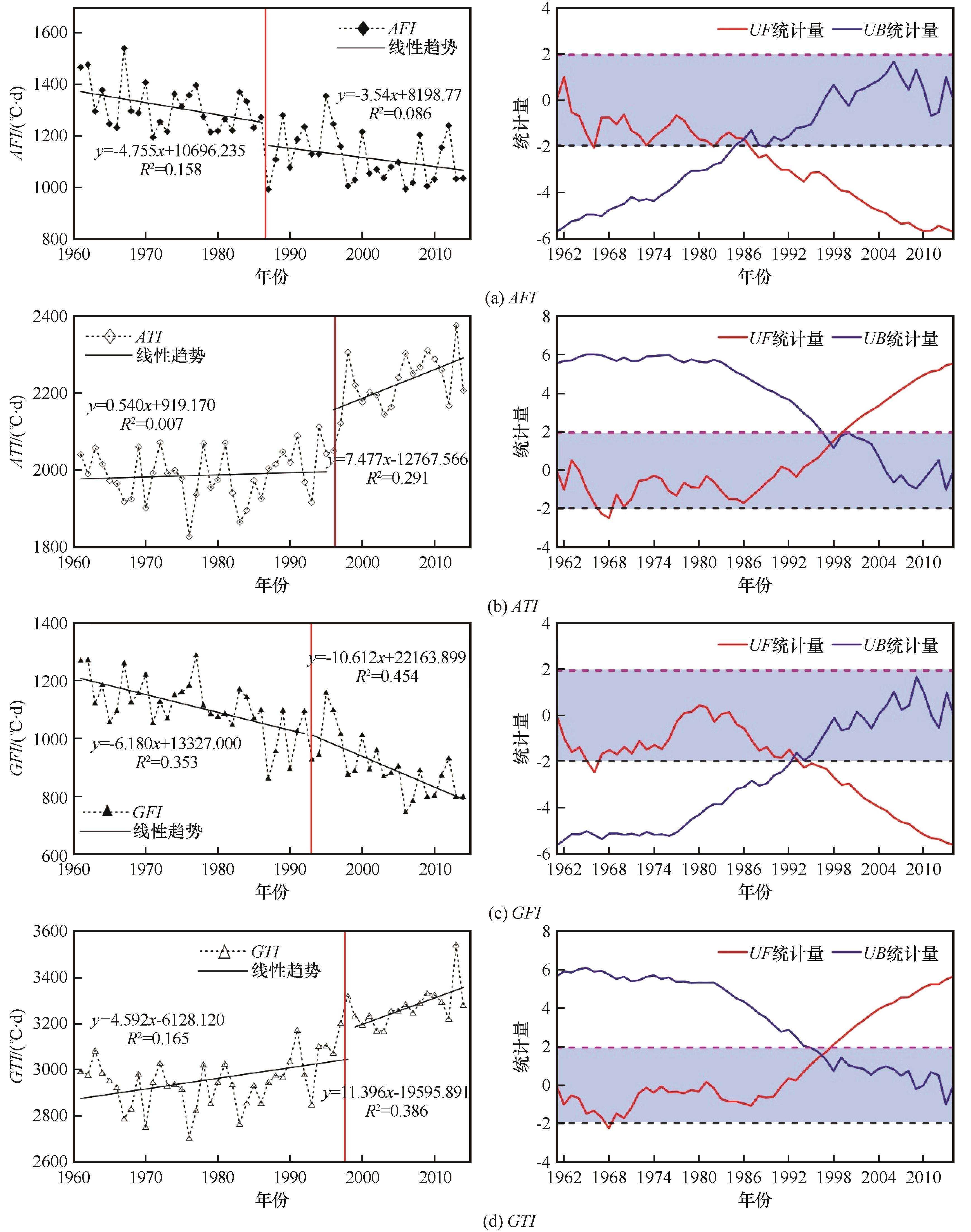 Spatial and temporal characteristics of freezing and thawing index in