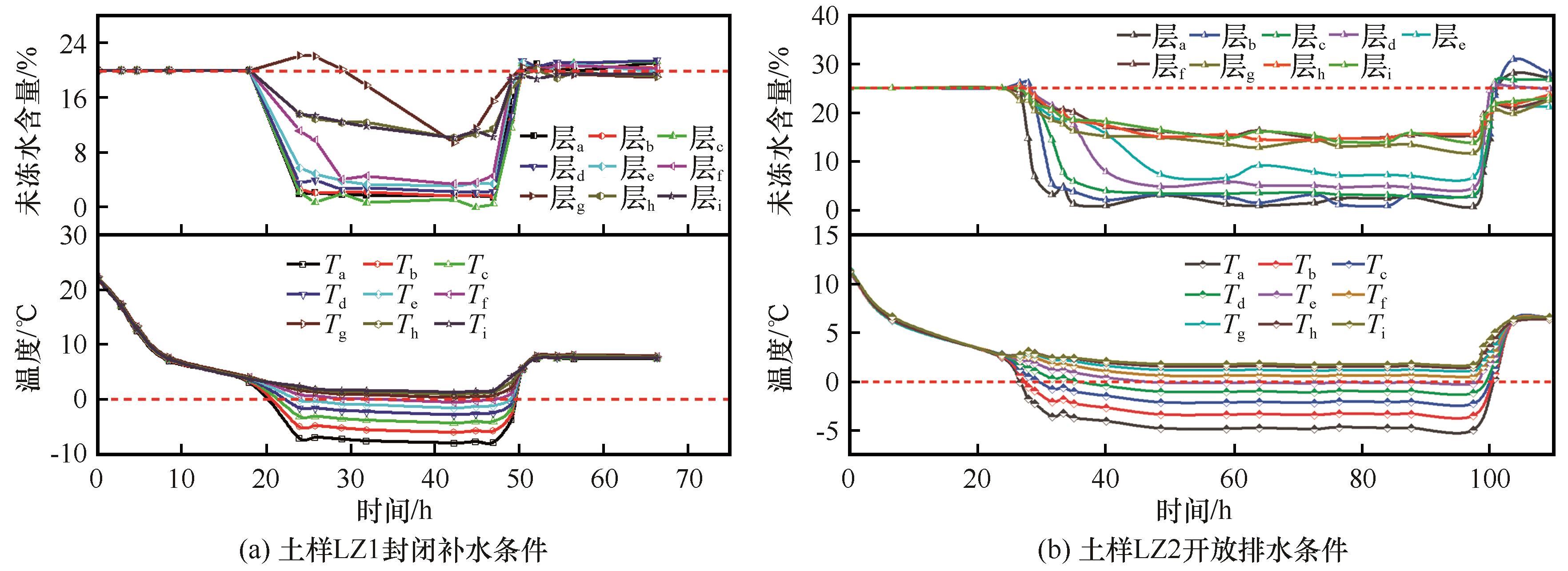 The modes and its implications of water accumulation near the freezing